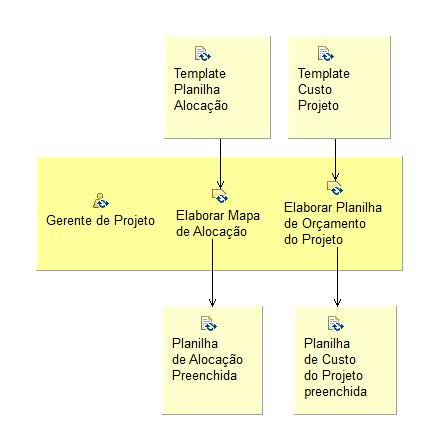 Diagrama de Detalhes da Atividade: Alocar Recursos e Orçamento do Projeto